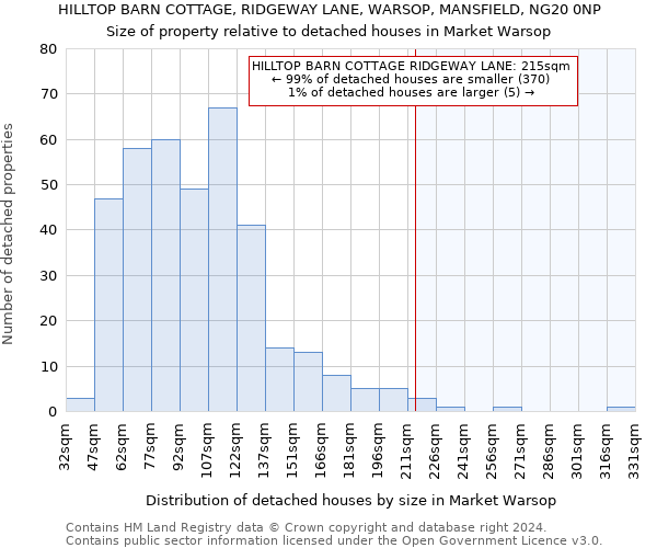 HILLTOP BARN COTTAGE, RIDGEWAY LANE, WARSOP, MANSFIELD, NG20 0NP: Size of property relative to detached houses in Market Warsop