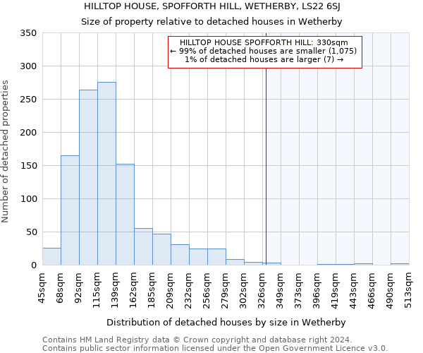 HILLTOP HOUSE, SPOFFORTH HILL, WETHERBY, LS22 6SJ: Size of property relative to detached houses in Wetherby