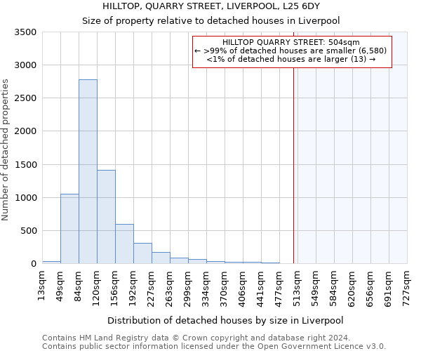 HILLTOP, QUARRY STREET, LIVERPOOL, L25 6DY: Size of property relative to detached houses in Liverpool