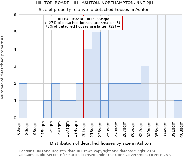 HILLTOP, ROADE HILL, ASHTON, NORTHAMPTON, NN7 2JH: Size of property relative to detached houses in Ashton