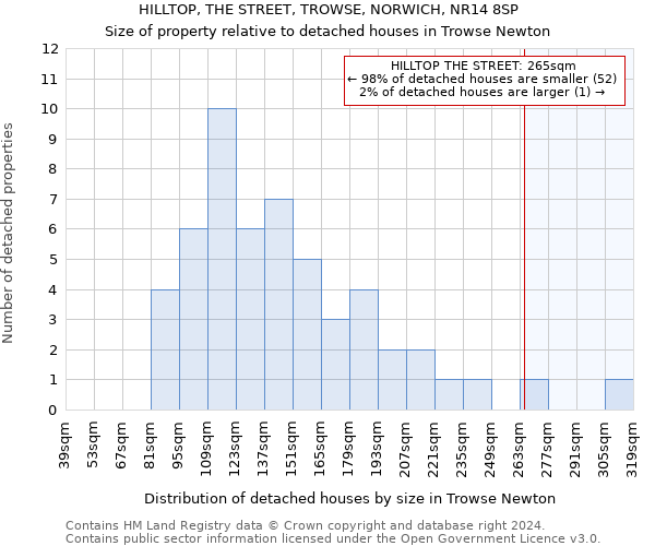 HILLTOP, THE STREET, TROWSE, NORWICH, NR14 8SP: Size of property relative to detached houses in Trowse Newton