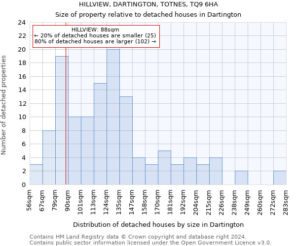 HILLVIEW, DARTINGTON, TOTNES, TQ9 6HA: Size of property relative to detached houses in Dartington