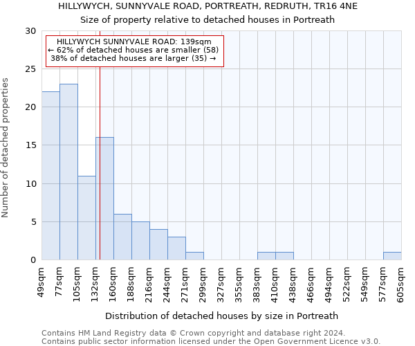 HILLYWYCH, SUNNYVALE ROAD, PORTREATH, REDRUTH, TR16 4NE: Size of property relative to detached houses in Portreath