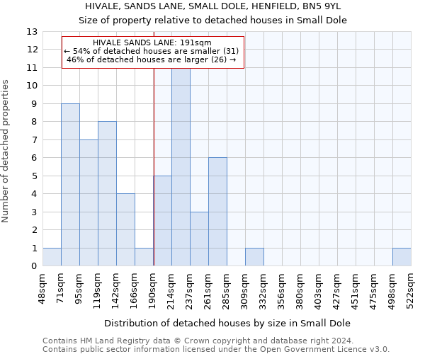 HIVALE, SANDS LANE, SMALL DOLE, HENFIELD, BN5 9YL: Size of property relative to detached houses in Small Dole