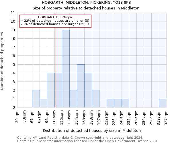 HOBGARTH, MIDDLETON, PICKERING, YO18 8PB: Size of property relative to detached houses in Middleton
