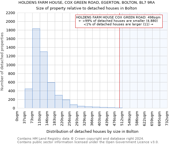 HOLDENS FARM HOUSE, COX GREEN ROAD, EGERTON, BOLTON, BL7 9RA: Size of property relative to detached houses in Bolton