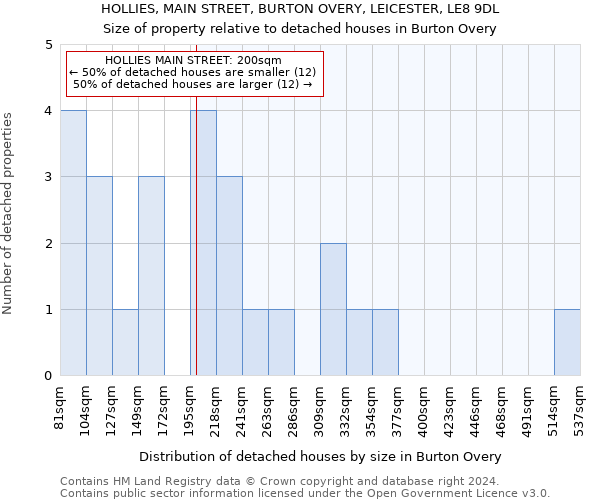 HOLLIES, MAIN STREET, BURTON OVERY, LEICESTER, LE8 9DL: Size of property relative to detached houses in Burton Overy