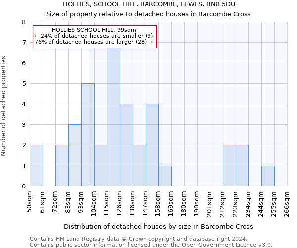 HOLLIES, SCHOOL HILL, BARCOMBE, LEWES, BN8 5DU: Size of property relative to detached houses in Barcombe Cross
