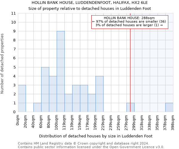 HOLLIN BANK HOUSE, LUDDENDENFOOT, HALIFAX, HX2 6LE: Size of property relative to detached houses in Luddenden Foot