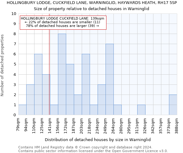 HOLLINGBURY LODGE, CUCKFIELD LANE, WARNINGLID, HAYWARDS HEATH, RH17 5SP: Size of property relative to detached houses in Warninglid