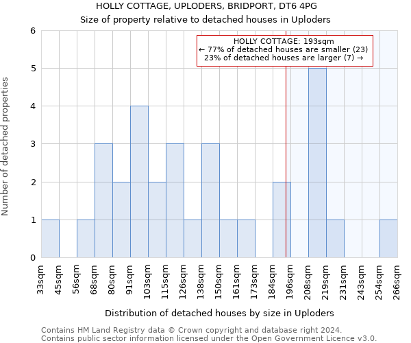HOLLY COTTAGE, UPLODERS, BRIDPORT, DT6 4PG: Size of property relative to detached houses in Uploders