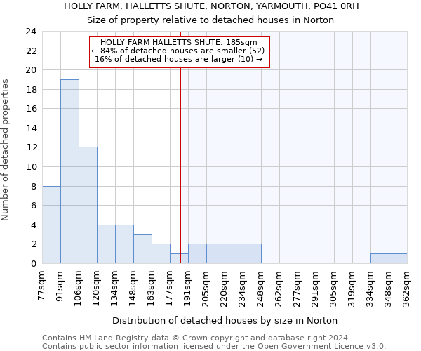 HOLLY FARM, HALLETTS SHUTE, NORTON, YARMOUTH, PO41 0RH: Size of property relative to detached houses in Norton