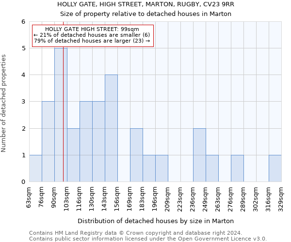 HOLLY GATE, HIGH STREET, MARTON, RUGBY, CV23 9RR: Size of property relative to detached houses in Marton