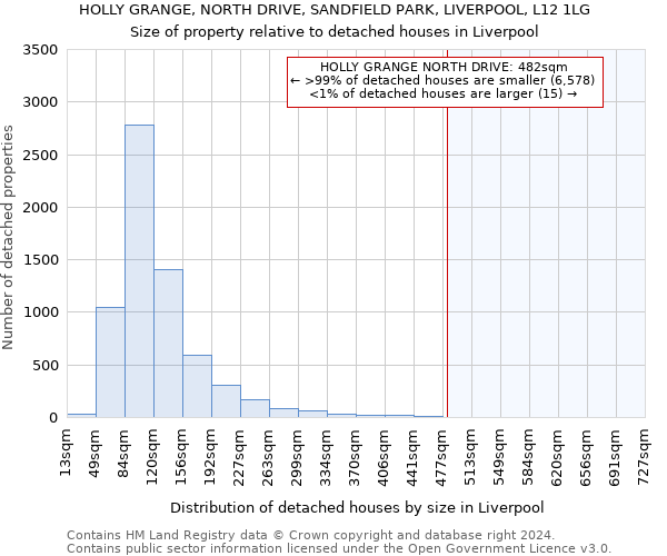 HOLLY GRANGE, NORTH DRIVE, SANDFIELD PARK, LIVERPOOL, L12 1LG: Size of property relative to detached houses in Liverpool