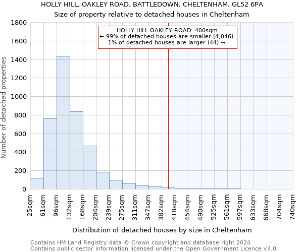 HOLLY HILL, OAKLEY ROAD, BATTLEDOWN, CHELTENHAM, GL52 6PA: Size of property relative to detached houses in Cheltenham