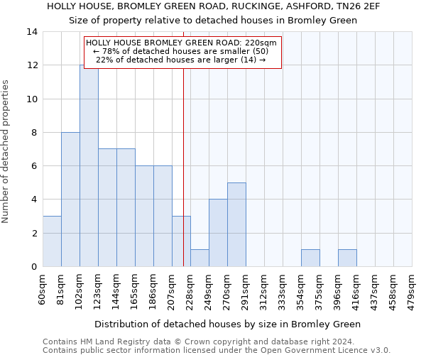 HOLLY HOUSE, BROMLEY GREEN ROAD, RUCKINGE, ASHFORD, TN26 2EF: Size of property relative to detached houses in Bromley Green
