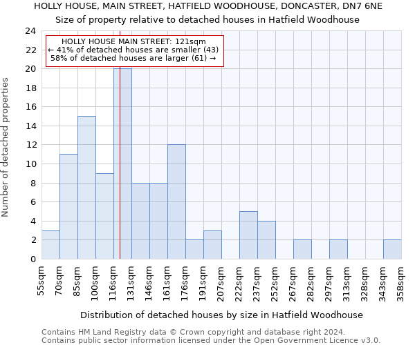 HOLLY HOUSE, MAIN STREET, HATFIELD WOODHOUSE, DONCASTER, DN7 6NE: Size of property relative to detached houses in Hatfield Woodhouse