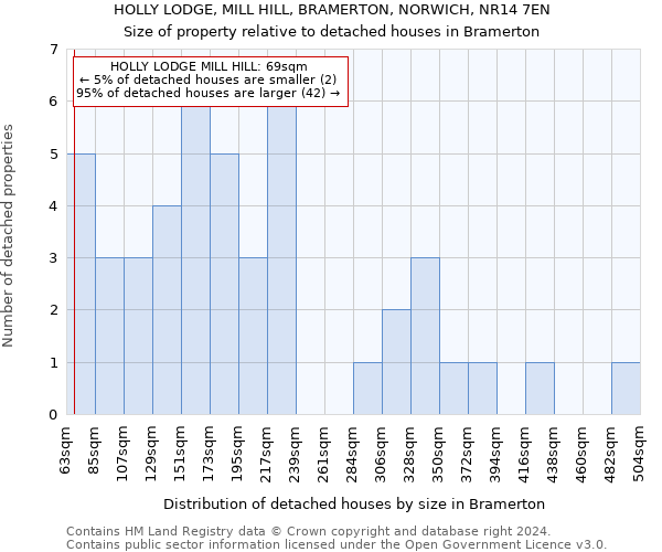 HOLLY LODGE, MILL HILL, BRAMERTON, NORWICH, NR14 7EN: Size of property relative to detached houses in Bramerton
