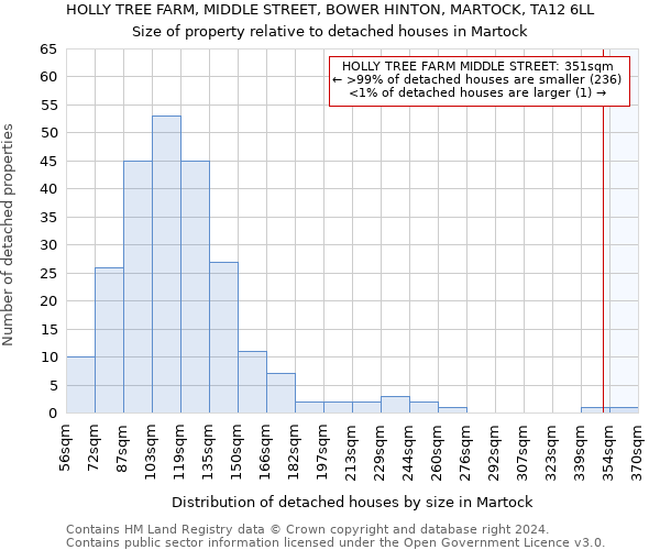 HOLLY TREE FARM, MIDDLE STREET, BOWER HINTON, MARTOCK, TA12 6LL: Size of property relative to detached houses in Martock