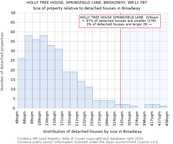 HOLLY TREE HOUSE, SPRINGFIELD LANE, BROADWAY, WR12 7BT: Size of property relative to detached houses in Broadway