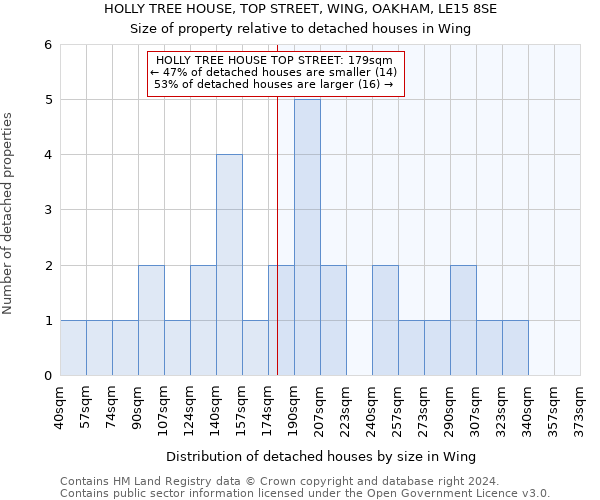 HOLLY TREE HOUSE, TOP STREET, WING, OAKHAM, LE15 8SE: Size of property relative to detached houses in Wing