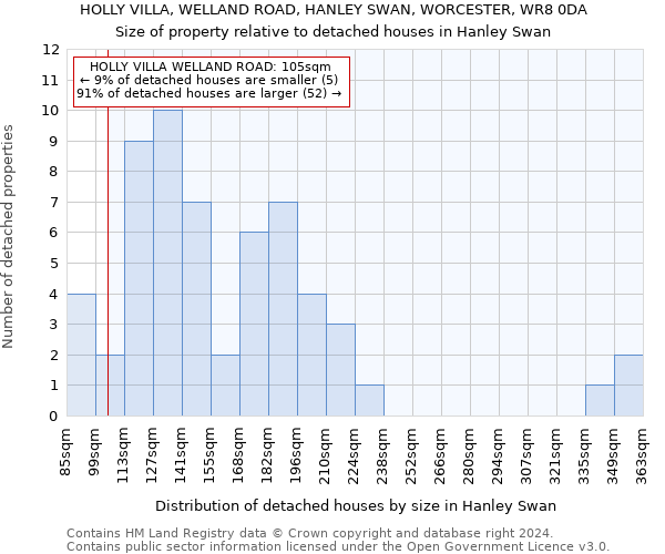 HOLLY VILLA, WELLAND ROAD, HANLEY SWAN, WORCESTER, WR8 0DA: Size of property relative to detached houses in Hanley Swan
