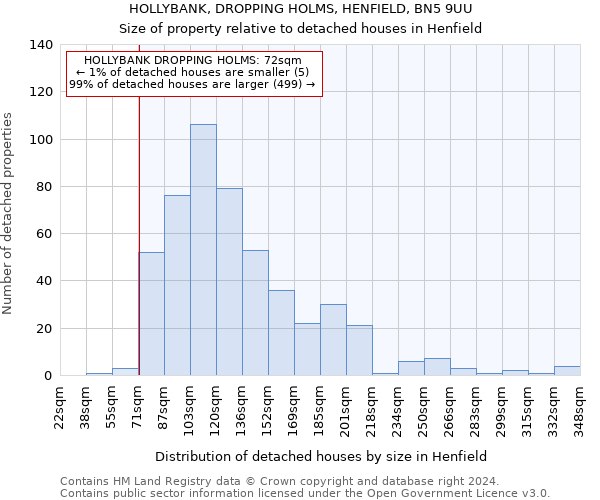 HOLLYBANK, DROPPING HOLMS, HENFIELD, BN5 9UU: Size of property relative to detached houses in Henfield