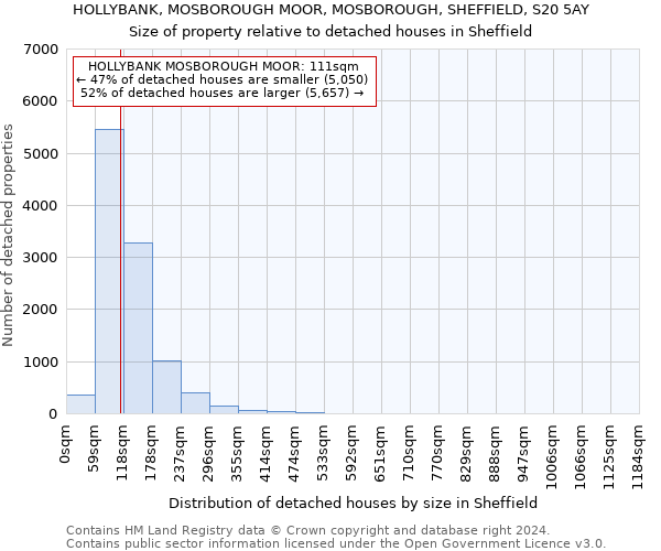 HOLLYBANK, MOSBOROUGH MOOR, MOSBOROUGH, SHEFFIELD, S20 5AY: Size of property relative to detached houses in Sheffield