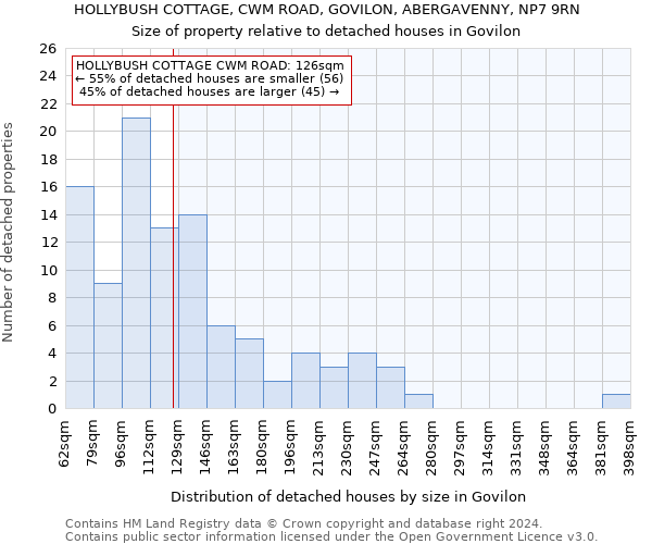 HOLLYBUSH COTTAGE, CWM ROAD, GOVILON, ABERGAVENNY, NP7 9RN: Size of property relative to detached houses in Govilon