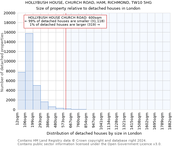 HOLLYBUSH HOUSE, CHURCH ROAD, HAM, RICHMOND, TW10 5HG: Size of property relative to detached houses in London