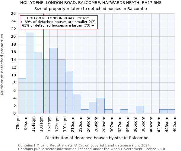 HOLLYDENE, LONDON ROAD, BALCOMBE, HAYWARDS HEATH, RH17 6HS: Size of property relative to detached houses in Balcombe