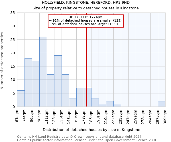 HOLLYFIELD, KINGSTONE, HEREFORD, HR2 9HD: Size of property relative to detached houses in Kingstone