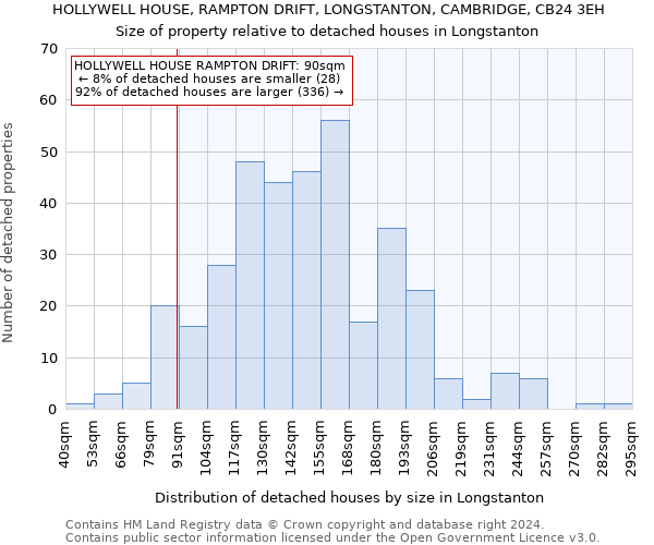 HOLLYWELL HOUSE, RAMPTON DRIFT, LONGSTANTON, CAMBRIDGE, CB24 3EH: Size of property relative to detached houses in Longstanton