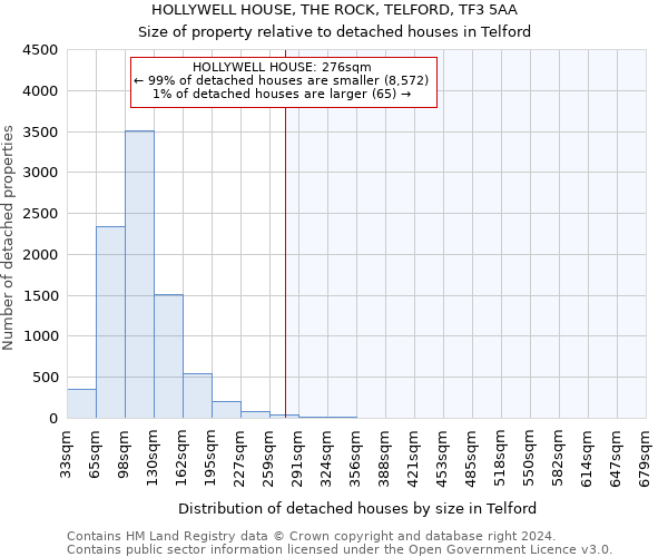 HOLLYWELL HOUSE, THE ROCK, TELFORD, TF3 5AA: Size of property relative to detached houses in Telford