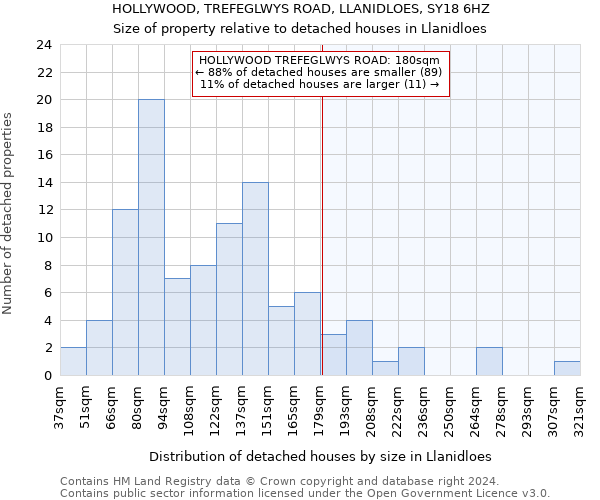 HOLLYWOOD, TREFEGLWYS ROAD, LLANIDLOES, SY18 6HZ: Size of property relative to detached houses in Llanidloes