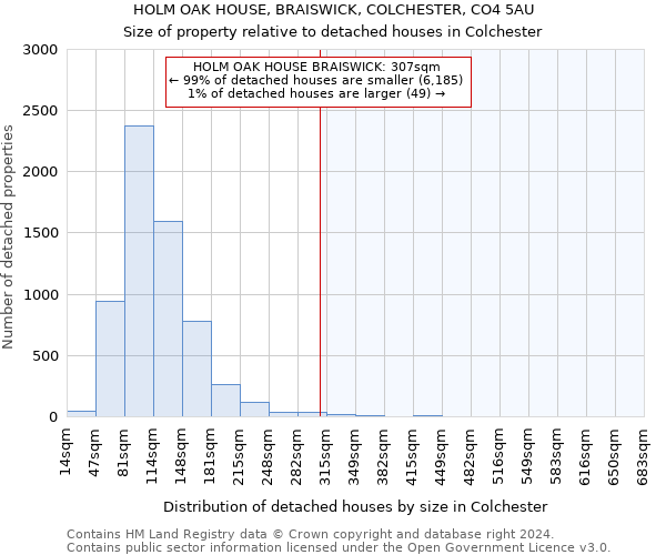 HOLM OAK HOUSE, BRAISWICK, COLCHESTER, CO4 5AU: Size of property relative to detached houses in Colchester