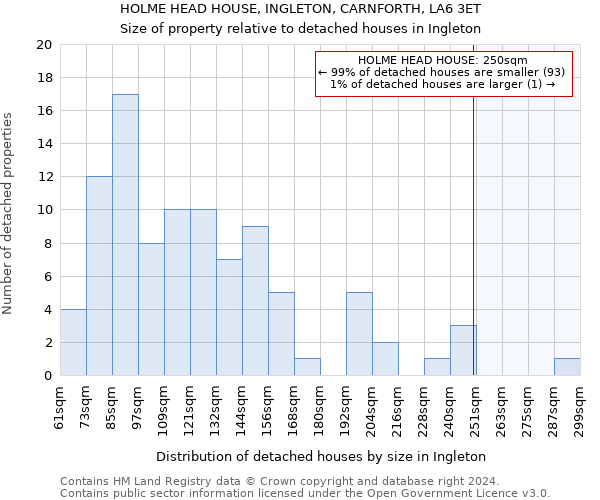 HOLME HEAD HOUSE, INGLETON, CARNFORTH, LA6 3ET: Size of property relative to detached houses in Ingleton