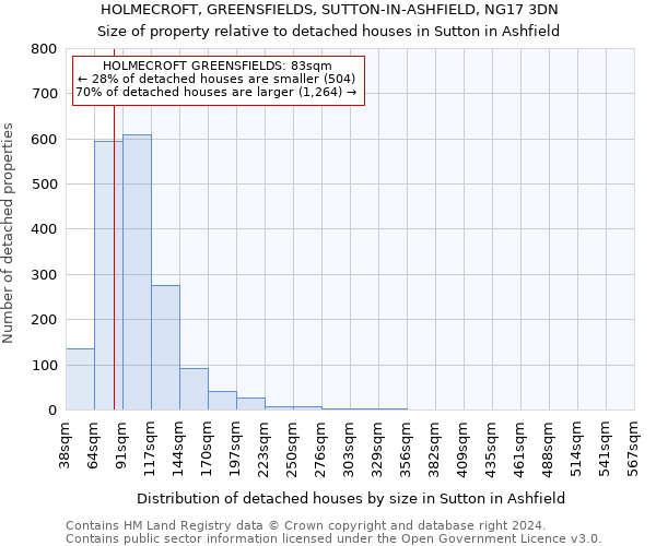 HOLMECROFT, GREENSFIELDS, SUTTON-IN-ASHFIELD, NG17 3DN: Size of property relative to detached houses in Sutton in Ashfield