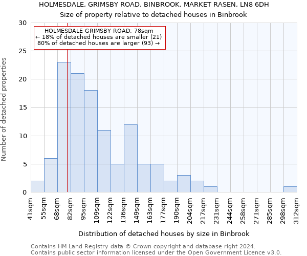 HOLMESDALE, GRIMSBY ROAD, BINBROOK, MARKET RASEN, LN8 6DH: Size of property relative to detached houses in Binbrook