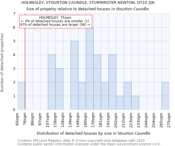 HOLMESLEY, STOURTON CAUNDLE, STURMINSTER NEWTON, DT10 2JN: Size of property relative to detached houses in Stourton Caundle