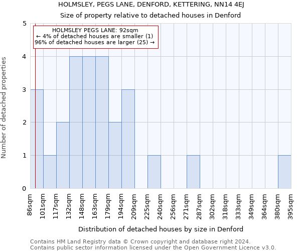HOLMSLEY, PEGS LANE, DENFORD, KETTERING, NN14 4EJ: Size of property relative to detached houses in Denford