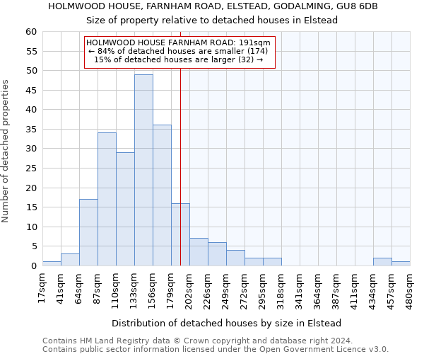 HOLMWOOD HOUSE, FARNHAM ROAD, ELSTEAD, GODALMING, GU8 6DB: Size of property relative to detached houses in Elstead