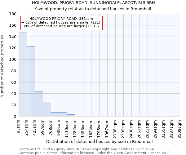 HOLMWOOD, PRIORY ROAD, SUNNINGDALE, ASCOT, SL5 9RH: Size of property relative to detached houses in Broomhall