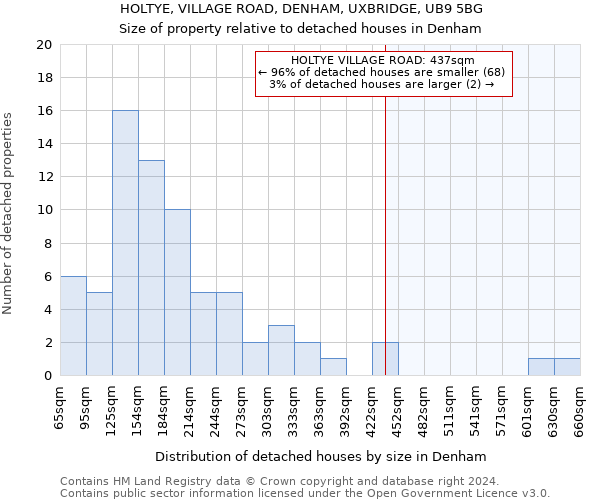 HOLTYE, VILLAGE ROAD, DENHAM, UXBRIDGE, UB9 5BG: Size of property relative to detached houses in Denham