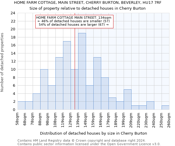 HOME FARM COTTAGE, MAIN STREET, CHERRY BURTON, BEVERLEY, HU17 7RF: Size of property relative to detached houses in Cherry Burton