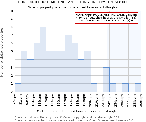 HOME FARM HOUSE, MEETING LANE, LITLINGTON, ROYSTON, SG8 0QF: Size of property relative to detached houses in Litlington