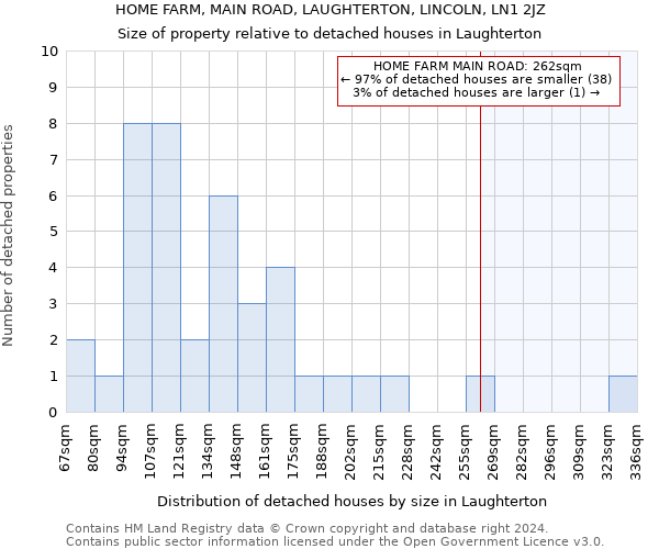 HOME FARM, MAIN ROAD, LAUGHTERTON, LINCOLN, LN1 2JZ: Size of property relative to detached houses in Laughterton