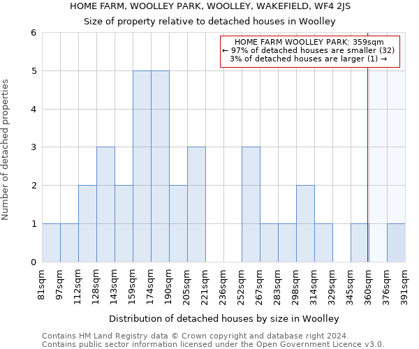 HOME FARM, WOOLLEY PARK, WOOLLEY, WAKEFIELD, WF4 2JS: Size of property relative to detached houses in Woolley