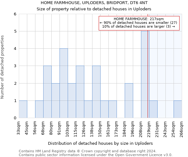 HOME FARMHOUSE, UPLODERS, BRIDPORT, DT6 4NT: Size of property relative to detached houses in Uploders