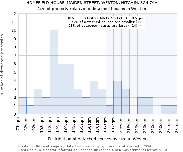 HOMEFIELD HOUSE, MAIDEN STREET, WESTON, HITCHIN, SG4 7AA: Size of property relative to detached houses in Weston